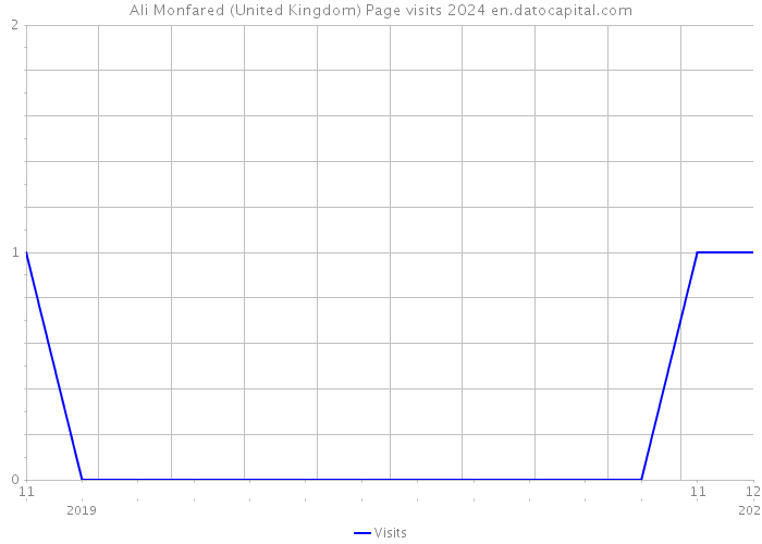Ali Monfared (United Kingdom) Page visits 2024 
