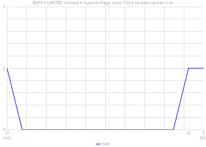 BARKS LIMITED (United Kingdom) Page visits 2024 