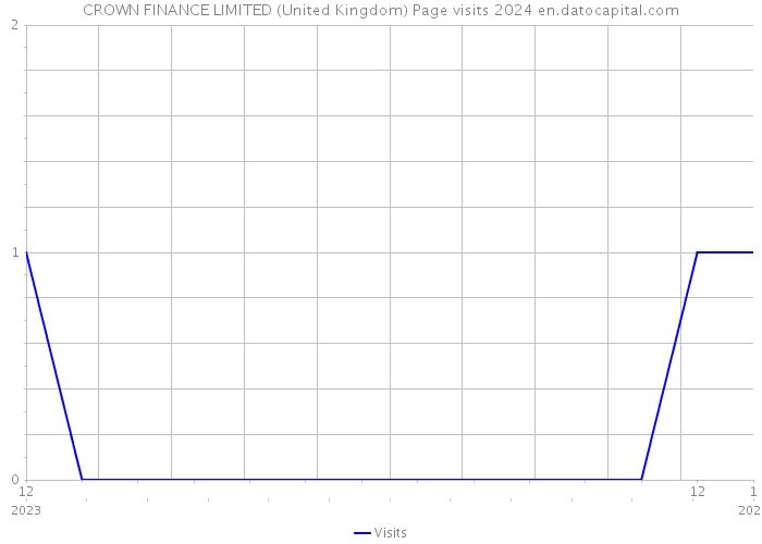 CROWN FINANCE LIMITED (United Kingdom) Page visits 2024 