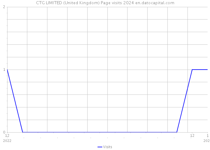 CTG LIMITED (United Kingdom) Page visits 2024 