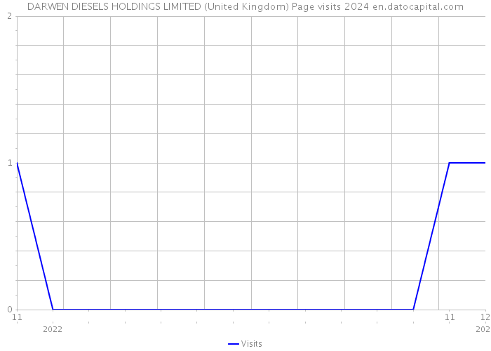 DARWEN DIESELS HOLDINGS LIMITED (United Kingdom) Page visits 2024 