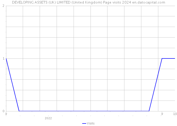 DEVELOPING ASSETS (UK) LIMITED (United Kingdom) Page visits 2024 
