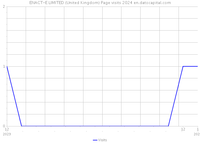 ENACT-E LIMITED (United Kingdom) Page visits 2024 