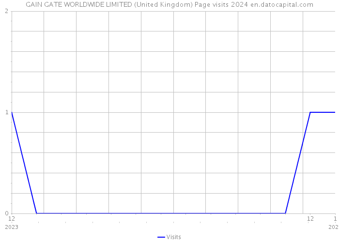 GAIN GATE WORLDWIDE LIMITED (United Kingdom) Page visits 2024 