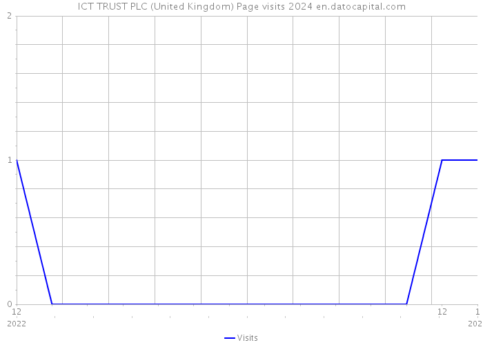 ICT TRUST PLC (United Kingdom) Page visits 2024 