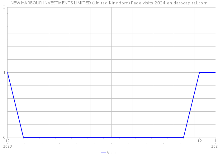 NEW HARBOUR INVESTMENTS LIMITED (United Kingdom) Page visits 2024 