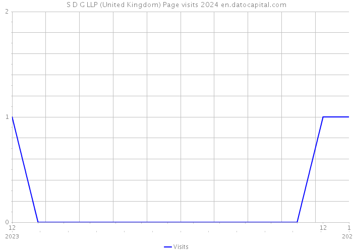 S D G LLP (United Kingdom) Page visits 2024 