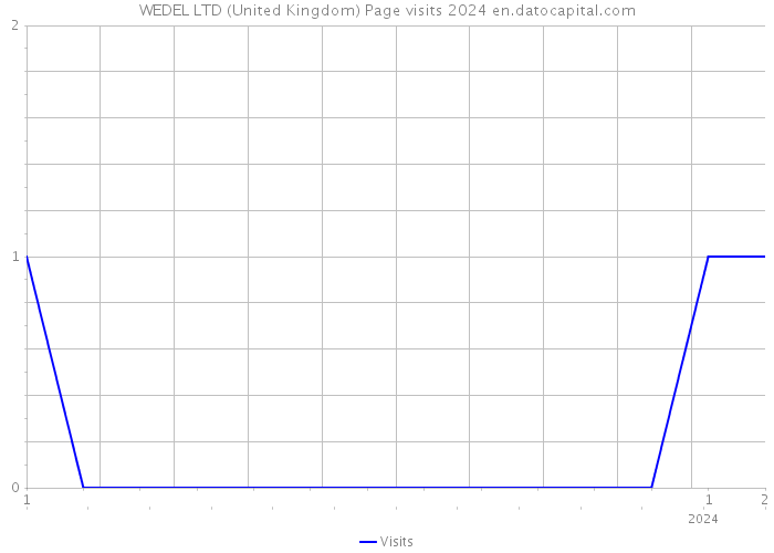 WEDEL LTD (United Kingdom) Page visits 2024 