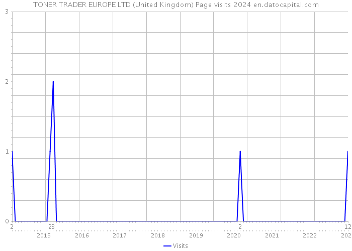 TONER TRADER EUROPE LTD (United Kingdom) Page visits 2024 