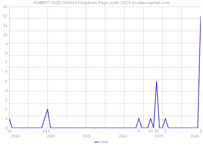 ROBERT GILES (United Kingdom) Page visits 2024 