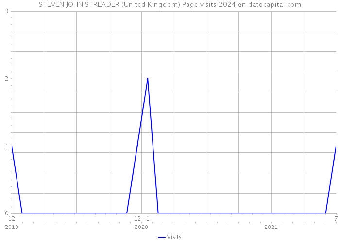 STEVEN JOHN STREADER (United Kingdom) Page visits 2024 
