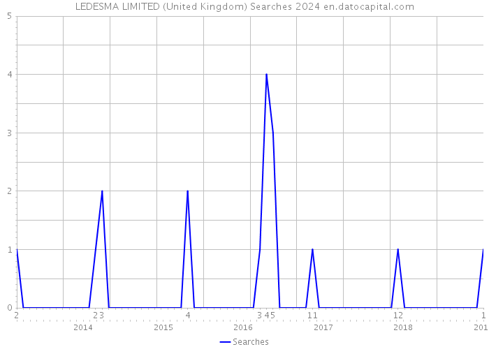 LEDESMA LIMITED (United Kingdom) Searches 2024 