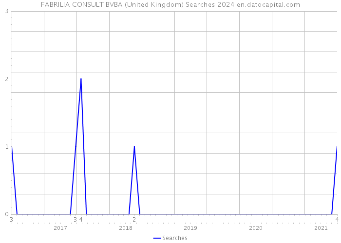 FABRILIA CONSULT BVBA (United Kingdom) Searches 2024 