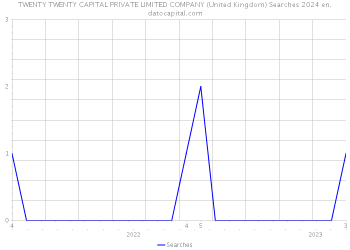 TWENTY TWENTY CAPITAL PRIVATE LIMITED COMPANY (United Kingdom) Searches 2024 