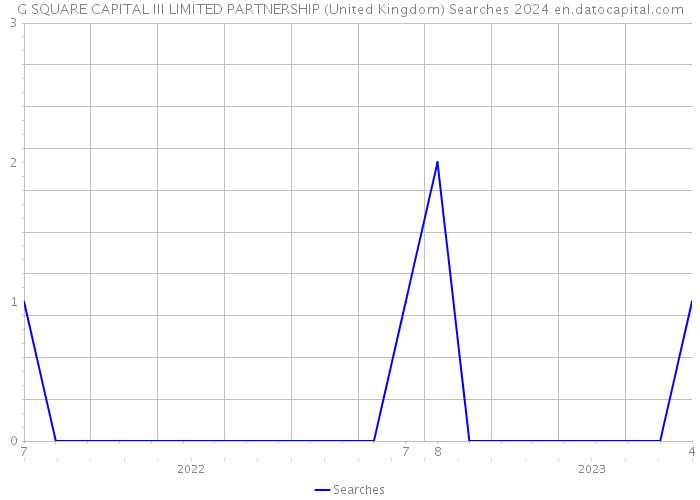 G SQUARE CAPITAL III LIMITED PARTNERSHIP (United Kingdom) Searches 2024 