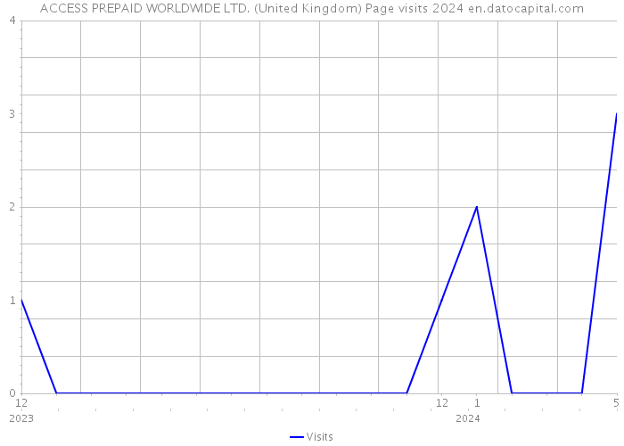 ACCESS PREPAID WORLDWIDE LTD. (United Kingdom) Page visits 2024 
