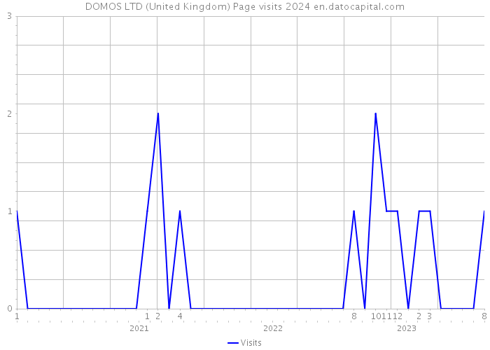DOMOS LTD (United Kingdom) Page visits 2024 