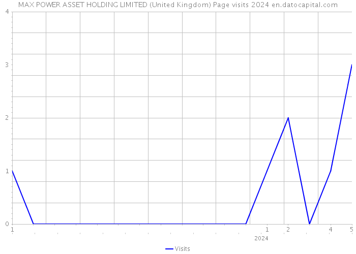 MAX POWER ASSET HOLDING LIMITED (United Kingdom) Page visits 2024 