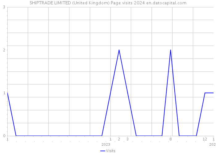 SHIPTRADE LIMITED (United Kingdom) Page visits 2024 