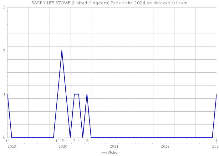 BARRY LEE STOWE (United Kingdom) Page visits 2024 