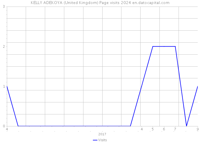 KELLY ADEKOYA (United Kingdom) Page visits 2024 