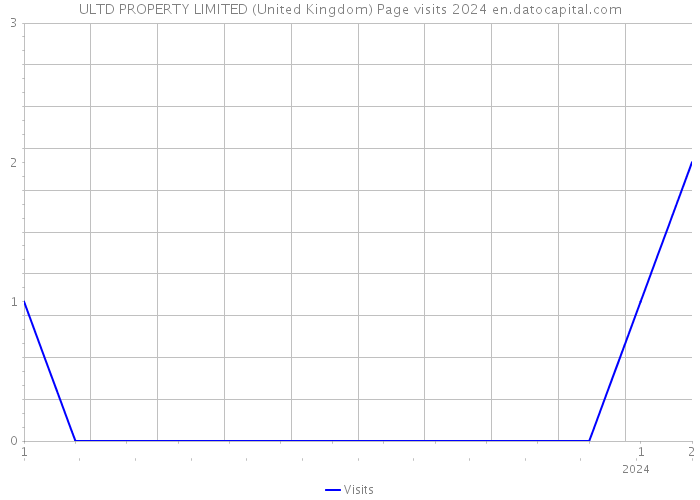ULTD PROPERTY LIMITED (United Kingdom) Page visits 2024 