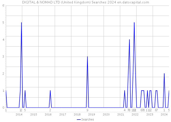 DIGITAL & NOMAD LTD (United Kingdom) Searches 2024 