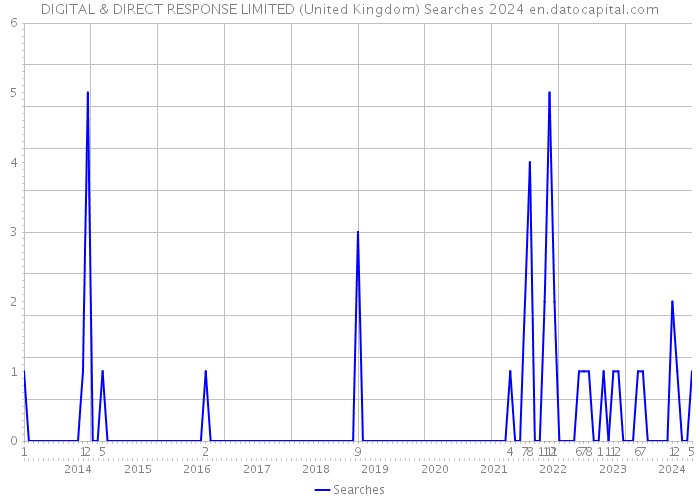 DIGITAL & DIRECT RESPONSE LIMITED (United Kingdom) Searches 2024 