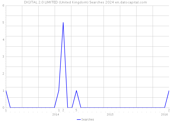 DIGITAL 2.0 LIMITED (United Kingdom) Searches 2024 