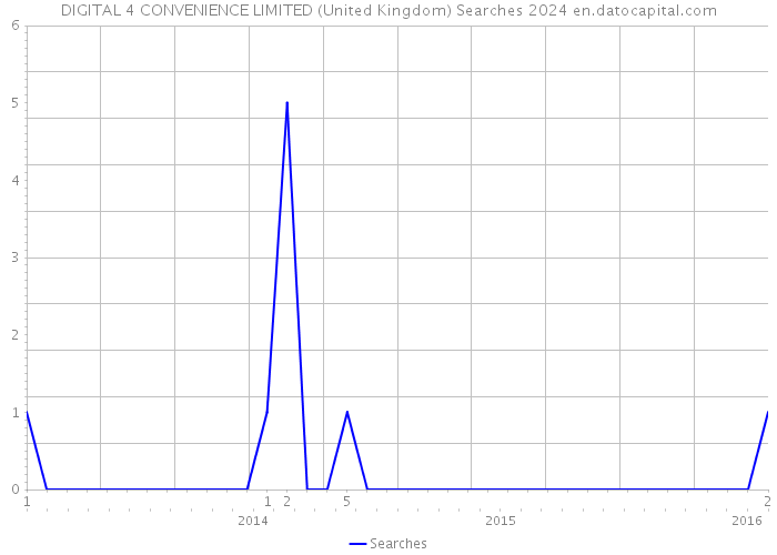 DIGITAL 4 CONVENIENCE LIMITED (United Kingdom) Searches 2024 