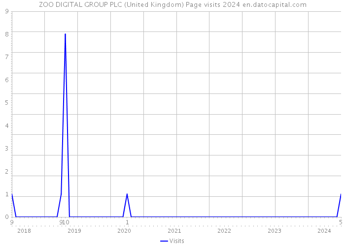 ZOO DIGITAL GROUP PLC (United Kingdom) Page visits 2024 