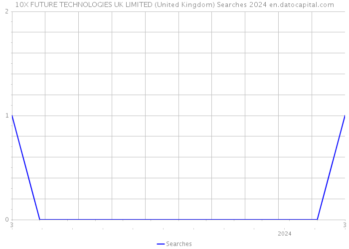 10X FUTURE TECHNOLOGIES UK LIMITED (United Kingdom) Searches 2024 