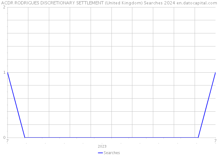 ACDR RODRIGUES DISCRETIONARY SETTLEMENT (United Kingdom) Searches 2024 