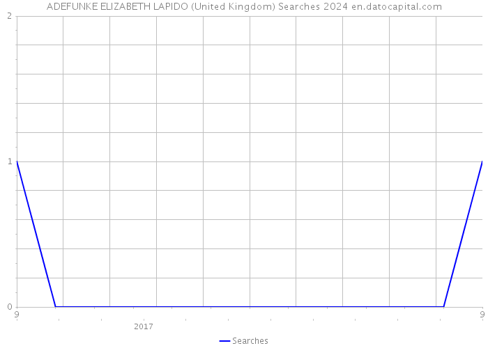 ADEFUNKE ELIZABETH LAPIDO (United Kingdom) Searches 2024 