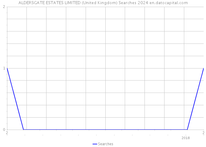 ALDERSGATE ESTATES LIMITED (United Kingdom) Searches 2024 