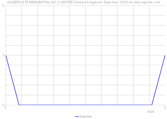 ALDERSGATE RESIDENTIAL NO 2 LIMITED (United Kingdom) Searches 2024 