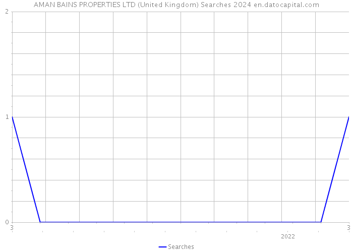 AMAN BAINS PROPERTIES LTD (United Kingdom) Searches 2024 