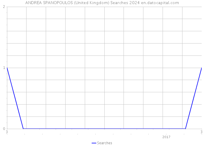 ANDREA SPANOPOULOS (United Kingdom) Searches 2024 