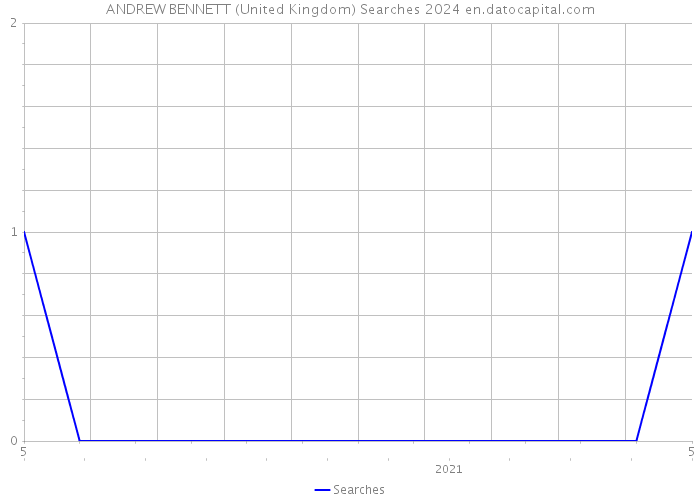 ANDREW BENNETT (United Kingdom) Searches 2024 