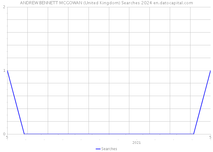 ANDREW BENNETT MCGOWAN (United Kingdom) Searches 2024 
