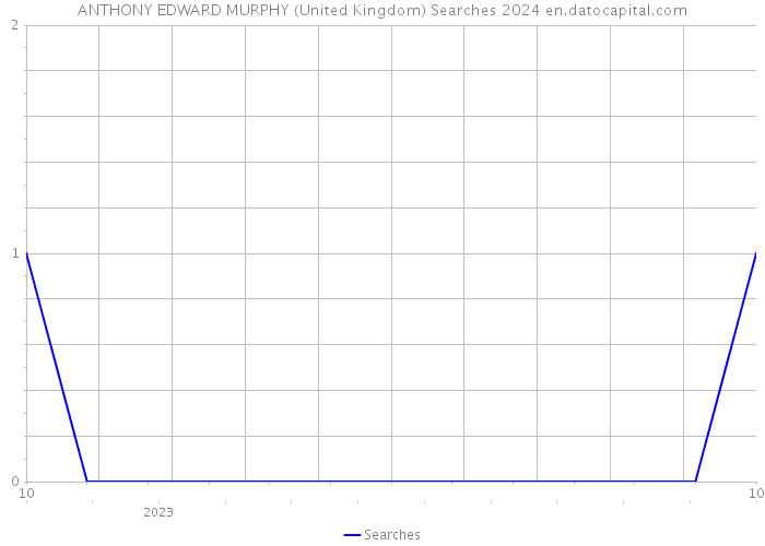 ANTHONY EDWARD MURPHY (United Kingdom) Searches 2024 