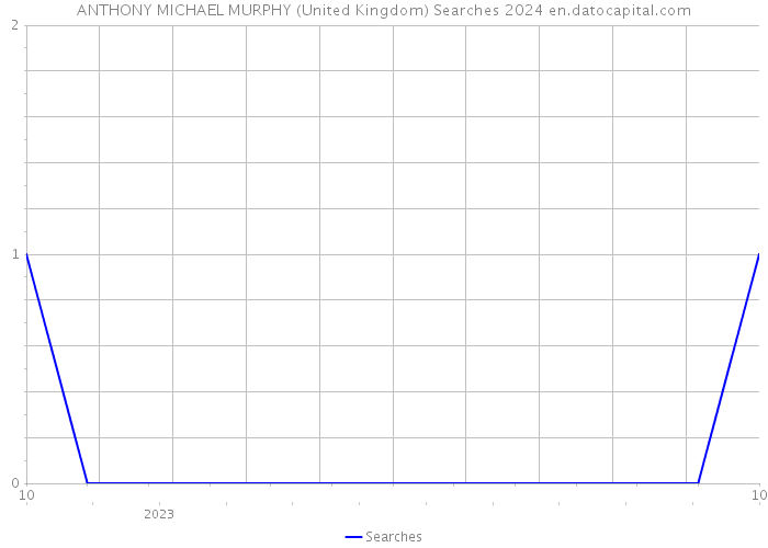 ANTHONY MICHAEL MURPHY (United Kingdom) Searches 2024 