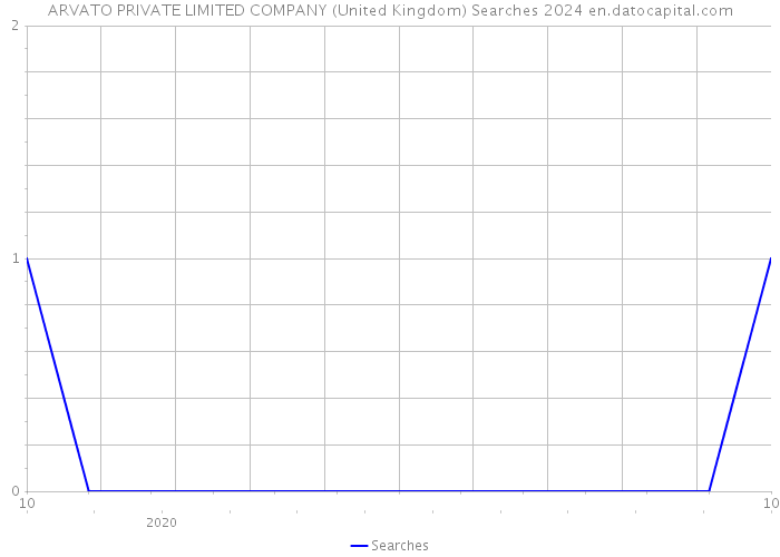 ARVATO PRIVATE LIMITED COMPANY (United Kingdom) Searches 2024 