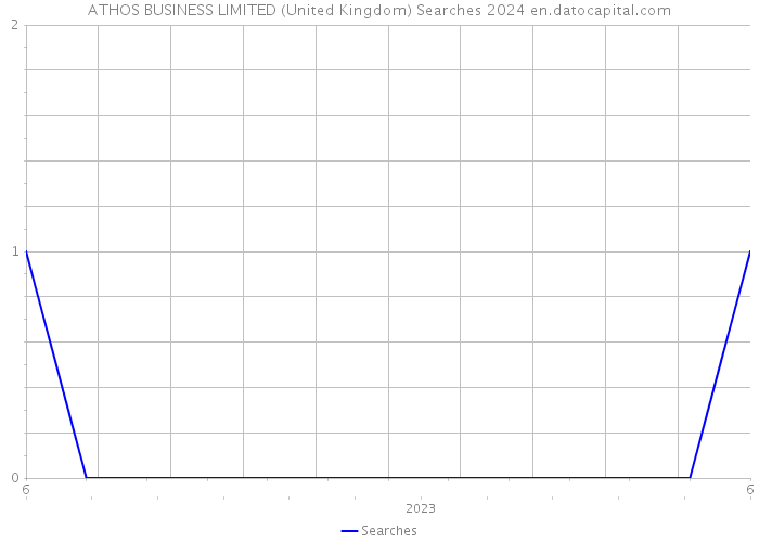 ATHOS BUSINESS LIMITED (United Kingdom) Searches 2024 