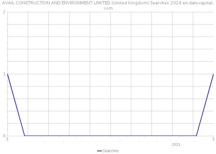 AVAIL CONSTRUCTION AND ENVIRONMENT LIMITED (United Kingdom) Searches 2024 