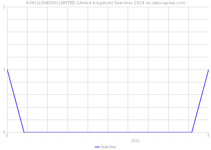 AVIN (LONDON) LIMITED (United Kingdom) Searches 2024 