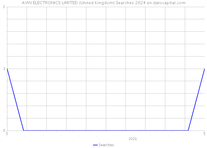 AVIN ELECTRONICS LIMITED (United Kingdom) Searches 2024 