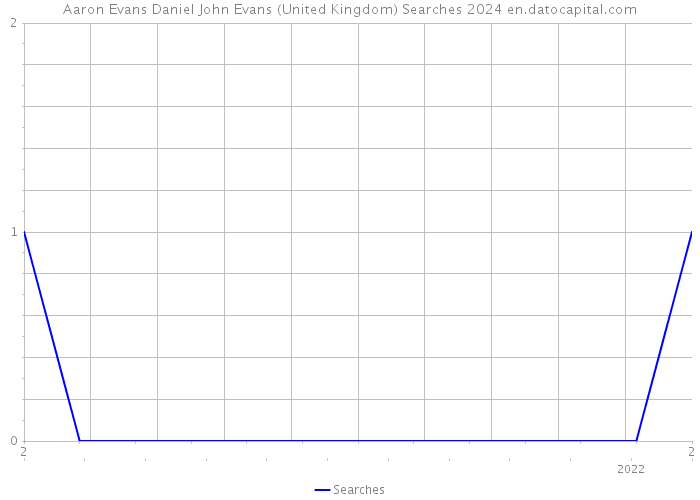 Aaron Evans Daniel John Evans (United Kingdom) Searches 2024 