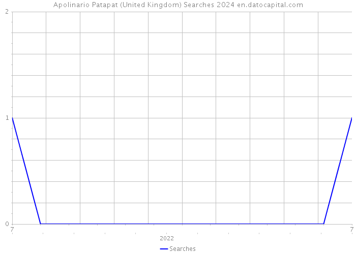 Apolinario Patapat (United Kingdom) Searches 2024 