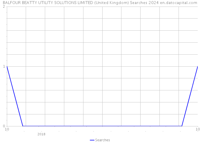 BALFOUR BEATTY UTILITY SOLUTIONS LIMITED (United Kingdom) Searches 2024 
